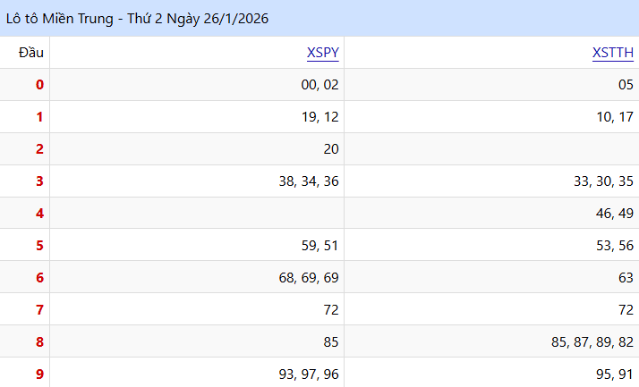 Nhìn Lại Kết Quả lo to XSMT Tuần Trước