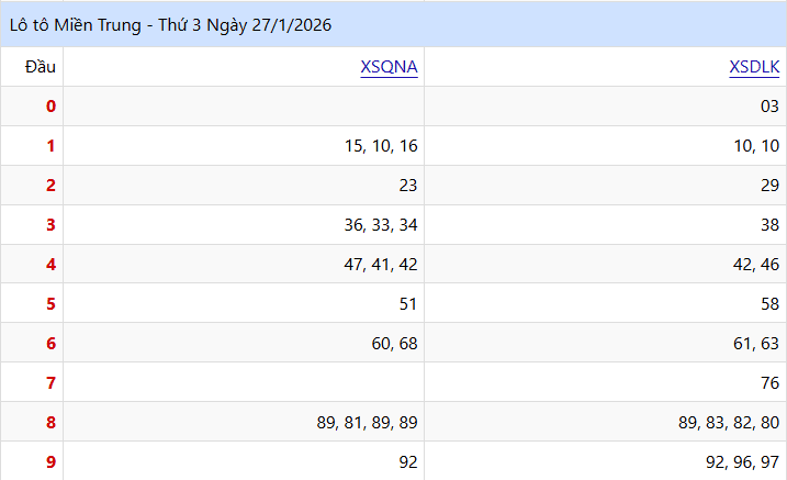 Kết Quả lo to XSMT 27/01/2026