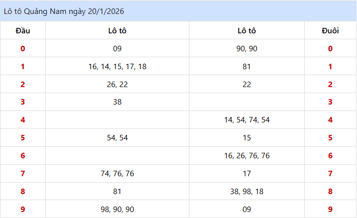 Dự đoán xổ số Quảng Nam 27/01/2026: Phân tích chuyên sâu từ chuyên gia 2 Nhìn lại lo to kỳ quay Quảng Nam ngày 20/01/202