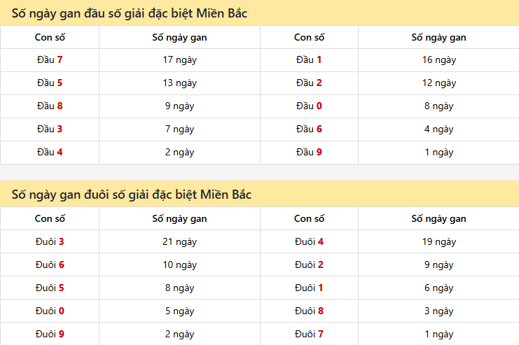 Số ngày gan đầu đuôi số giải đặc biệt Miền Bắc