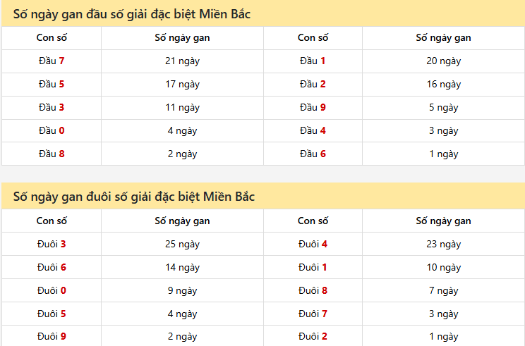 Số ngày gan đầu số giải đặc biệt Miền Bắc