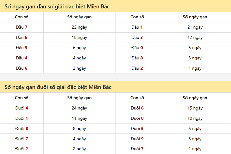 Số ngày gan đầu, đuôi số giải đặc biệt Miền Bắc