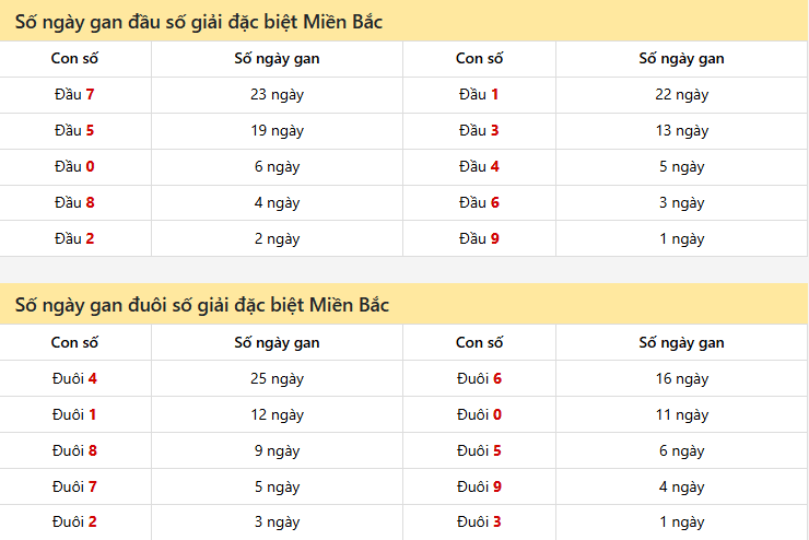 Số ngày gan đầu đuôi số giải đặc biệt Miền Bắc