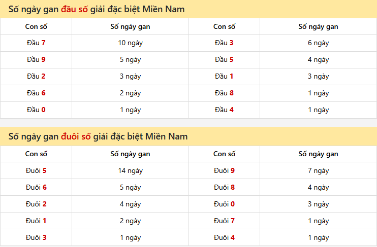 Số ngày gan đầu đuôi số giải đặc biệt Miền Nam