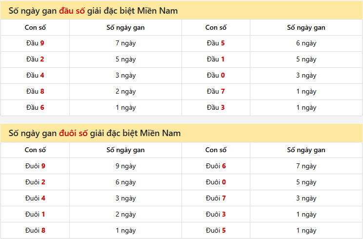 Số ngày gan đầu, đuôi số giải đặc biệt Miền Nam