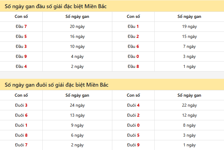 Số ngày gan đầu, đuôi số giải đặc biệt Miền Bắc