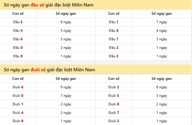 Dự đoán XSMN 09/01/2026: Phân Tích Vĩnh Long, Bình Dương, Trà Vinh 8 Số ngày gan đầu đuôi số giải đặc biệt Miền Nam