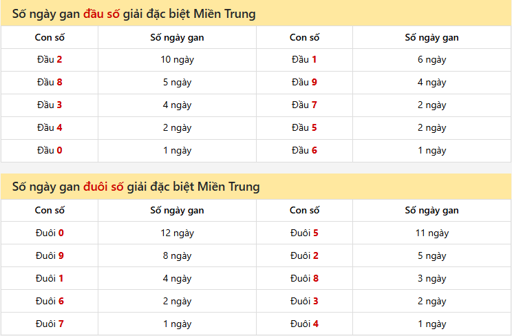 Dự Đoán XSMT 06/01/2026: Phân Tích Chuyên Sâu Quảng Nam, Đắk Lắk - Nhận Định Dựa Trên Dữ Liệu Thống Kê 8 Số ngày gan đầu đuôi số giải đặc biệt Miền Trung