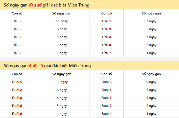 Dự đoán XSMT 07/01/2026: Phân Tích Chuyên Sâu Khánh Hòa & Đà Nẵng 8 Số ngày gan đầu, đuôi số giải đặc biệt Miền Trung