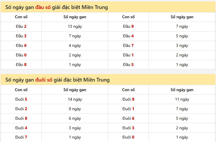 Dự đoán XSMT 09/01/2026: Phân Tích Chuyên Sâu Ninh Thuận & Gia Lai 7 Số ngày gan đầu, đuôi số giải đặc biệt Miền Trung