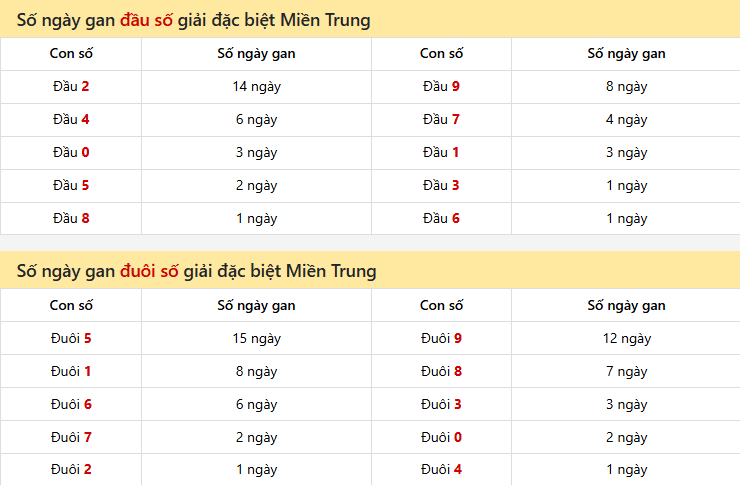 Dự đoán XSMT 10/01/2026 - Quảng Ngãi, Đắk Nông, Đà Nẵng 8 Số ngày gan đầu, đuôi số giải đặc biệt Miền Trung