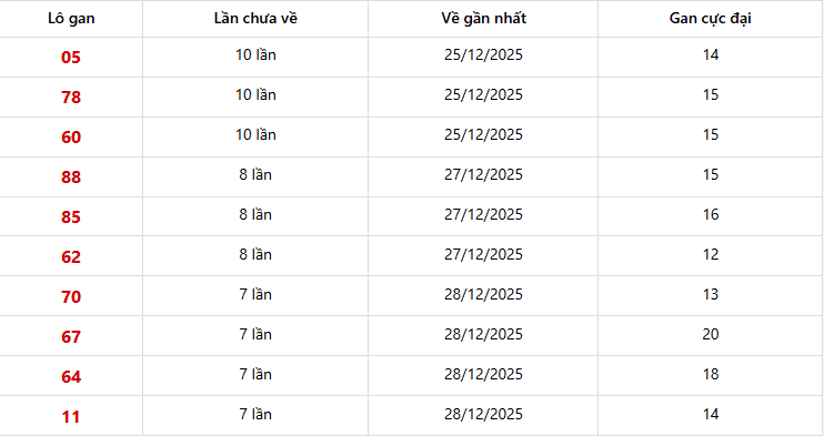 Bảng thống kê 10 con lô gan Miền Trung lâu chưa về nhất