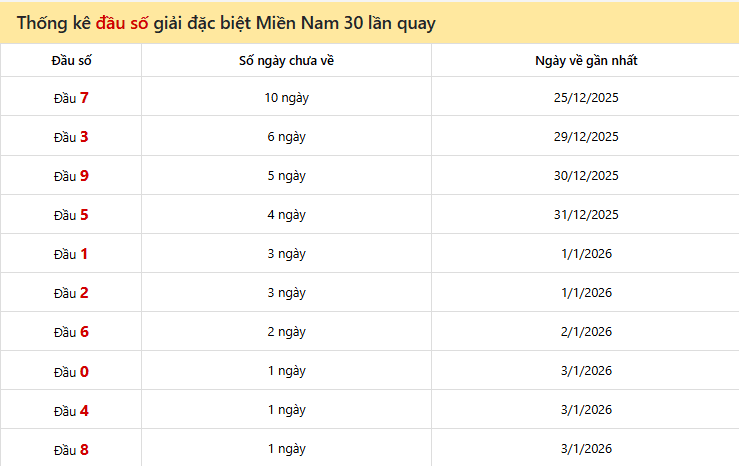 Thống kê đầu số giải đặc biệt Miền Nam 30 lần quay