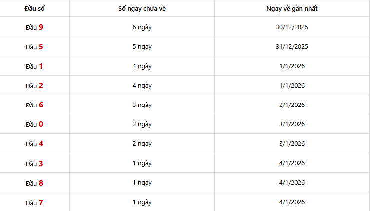 Dự đoán XSMN 06/01/2026: Phân Tích Chuyên Sâu 3 Đài Vũng Tàu, Bến Tre, Bạc Liêu 9 Thống kê đầu số giải đặc biệt Miền Nam 30 lần quay