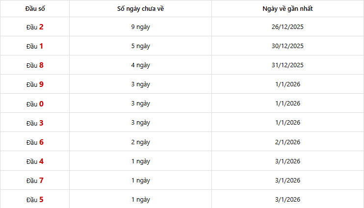 Thống kê đầu số giải đặc biệt Miền Trung 30 lần quay