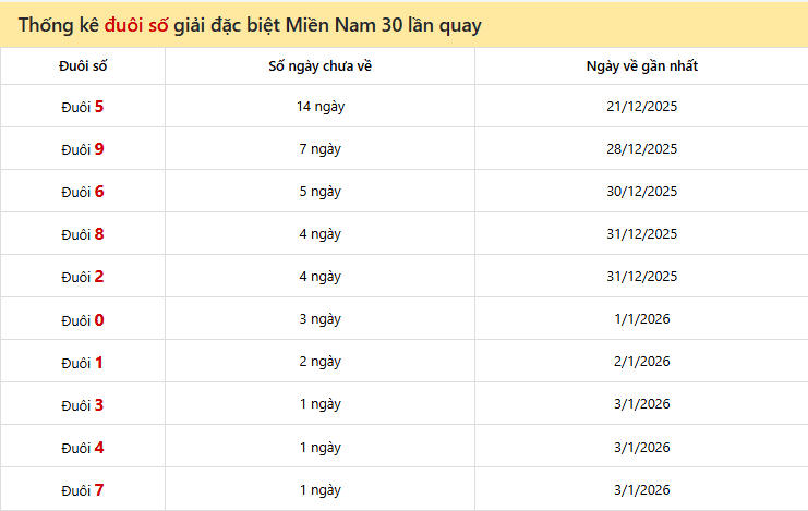 Thống kê đuôi số giải đặc biệt Miền Nam 30 lần quay