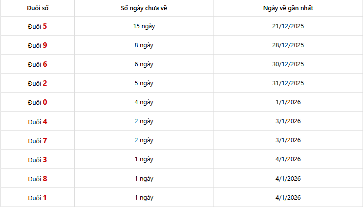 Dự đoán XSMN 06/01/2026: Phân Tích Chuyên Sâu 3 Đài Vũng Tàu, Bến Tre, Bạc Liêu 10 Thống kê đuôi số giải đặc biệt Miền Nam 30 lần quay