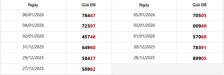 Thống kê giải đặc biệt Miền Bắc trong 10 kỳ quay