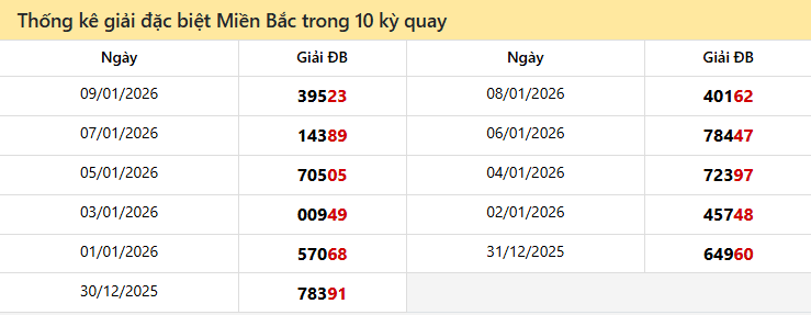 Thống kê giải đặc biệt Miền Bắc trong 10 kỳ quay