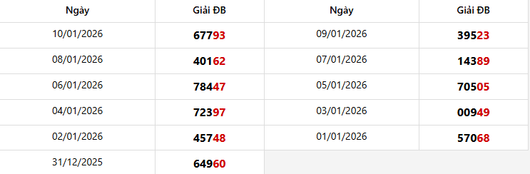 Thống kê giải đặc biệt Miền Bắc trong 10 kỳ quay