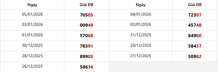 Thống kê giải đặc biệt Miền Bắc trong 7 kỳ quay