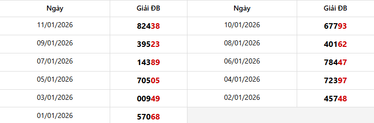 Thống kê giải đặc biệt Miền Bắc trong 10 kỳ quay