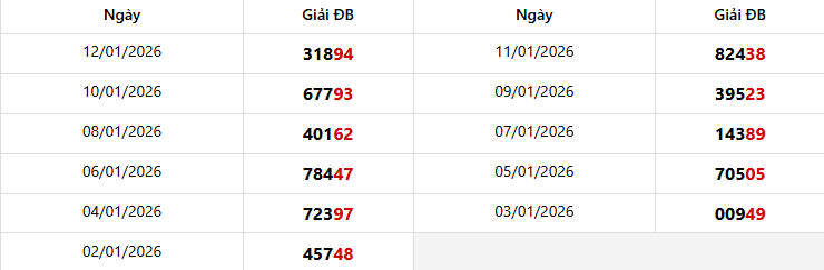 Thống kê giải đặc biệt Miền Bắc trong 10 kỳ quay