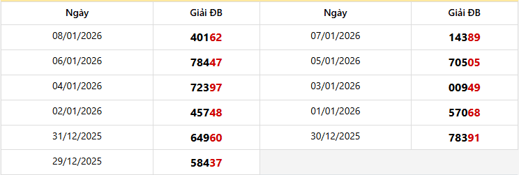 Thống kê giải đặc biệt Miền Bắc trong 10 kỳ quay