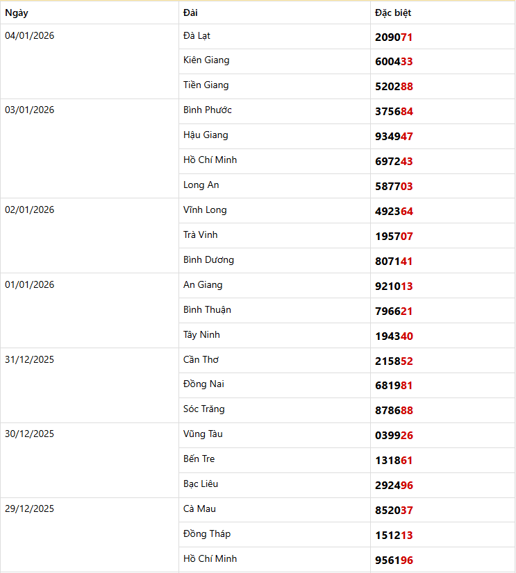 Thống kê giải đặc biệt miền nam trong 7 kỳ quay