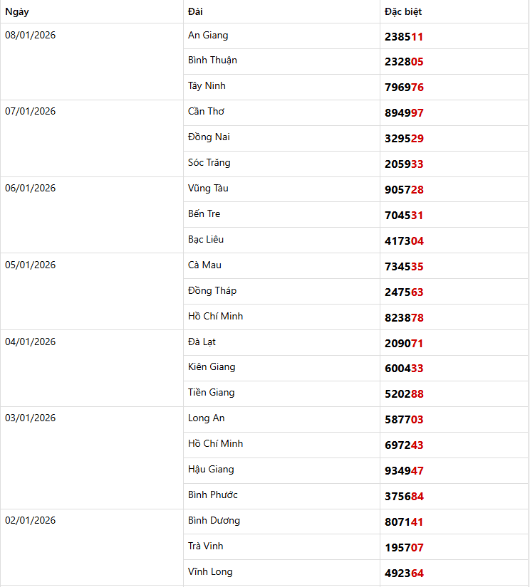 Dự đoán XSMN 09/01/2026: Phân Tích Vĩnh Long, Bình Dương, Trà Vinh 4 Thống kê giải đặc biệt Miền Nam trong 7 kỳ quay