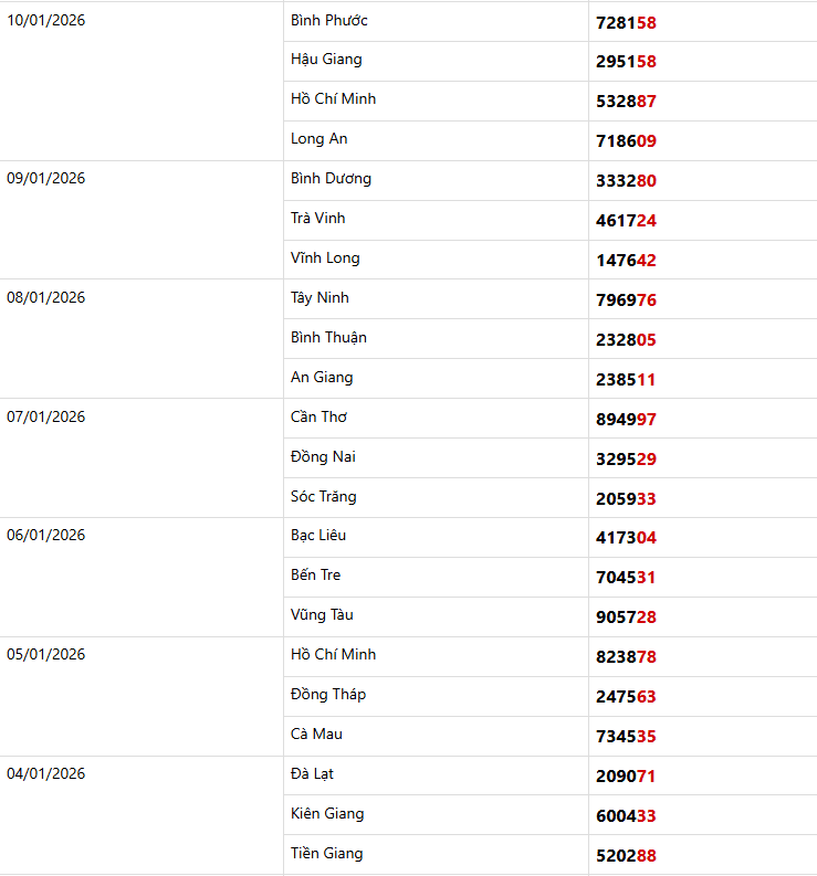 Dự đoán XSMN 11/01/2026: Phân Tích Chuyên Sâu 3 Đài Tiền Giang, Kiên Giang, Đà Lạt 3 Thống kê giải đặc biệt Miền Nam trong 7 kỳ quay
