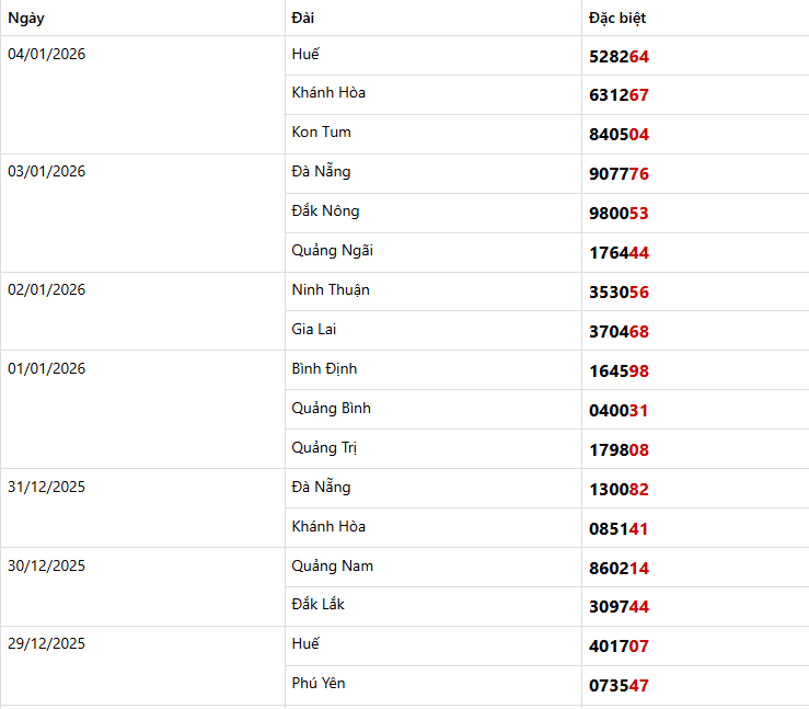 Thống kê giải đặc biệt Miền Trung trong 7 kỳ quay