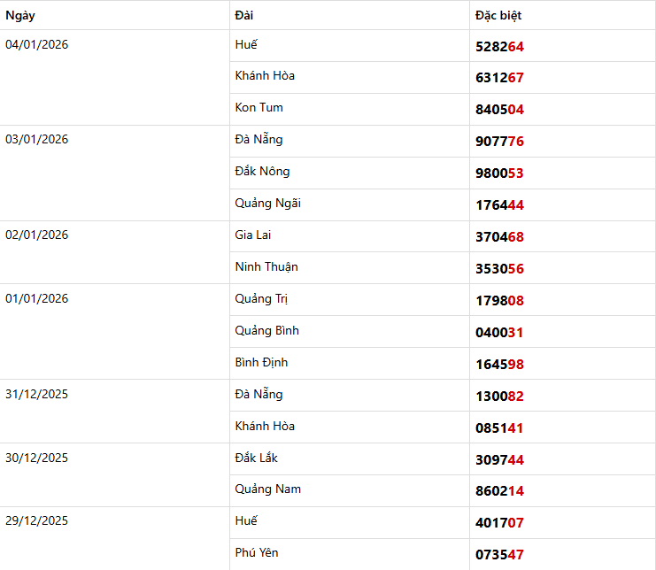 Dự Đoán XSMT 06/01/2026: Phân Tích Chuyên Sâu Quảng Nam, Đắk Lắk - Nhận Định Dựa Trên Dữ Liệu Thống Kê 4 Thống kê giải đặc biệt Miền Trung trong 7 kỳ quay