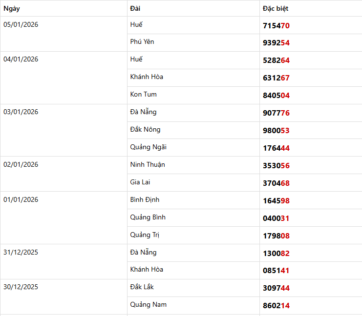 Dự đoán XSMT 07/01/2026: Phân Tích Chuyên Sâu Khánh Hòa & Đà Nẵng 4 Thống kê giải đặc biệt Miền Trung trong 7 kỳ quay