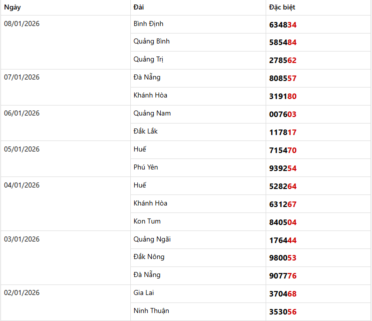 Dự đoán XSMT 09/01/2026: Phân Tích Chuyên Sâu Ninh Thuận & Gia Lai 3 Thống kê giải đặc biệt Miền Trung trong 7 kỳ quay