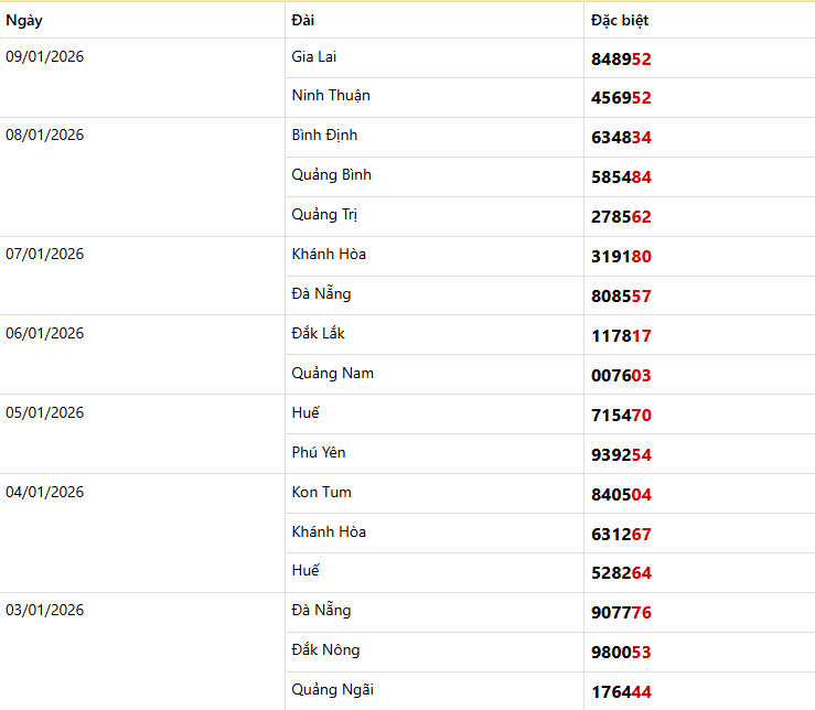 Dự đoán XSMT 10/01/2026 - Quảng Ngãi, Đắk Nông, Đà Nẵng 4 Thống kê giải đặc biệt Miền Trung trong 7 kỳ quay
