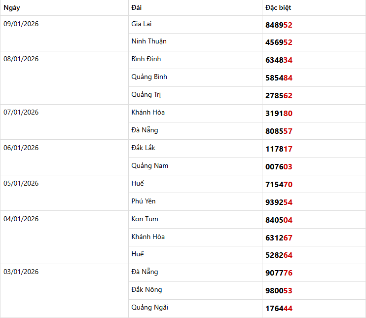 Dự đoán XSMT 11/01/2026: Phân Tích Chuyên Sâu Kon Tum, Khánh Hòa, Huế 3 Thống kê giải đặc biệt Miền Trung trong 7 kỳ quay
