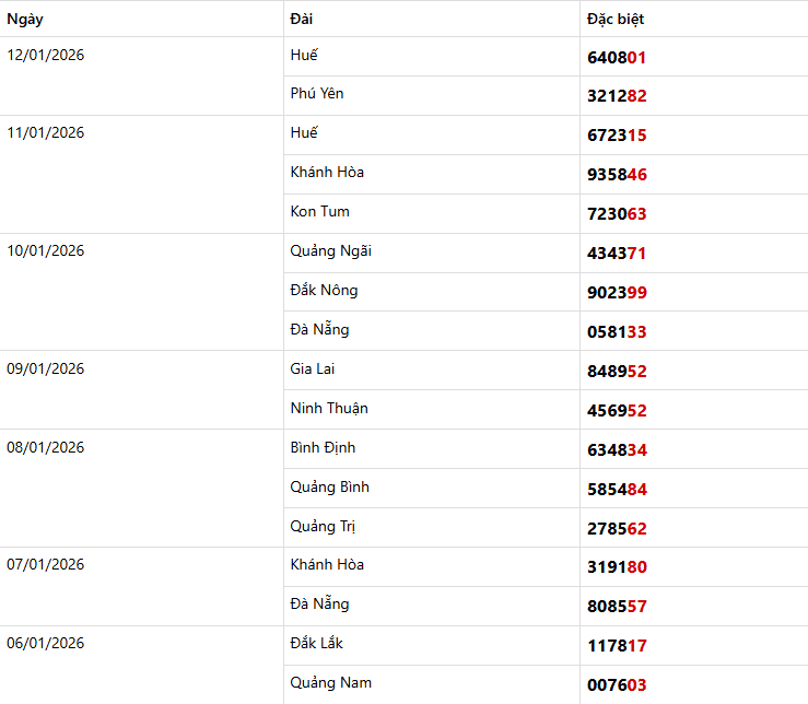 Thống kê giải đặc biệt Miền Trung trong 7 kỳ quay