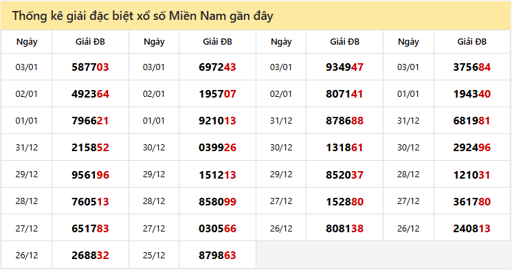 Thống kê giải đặc biệt xổ số Miền Nam gần đây