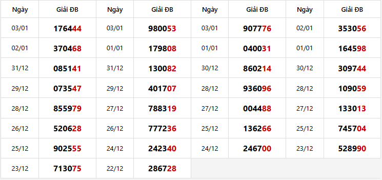 Thống kê giải đặc biệt xổ số Miền Trung gần đây