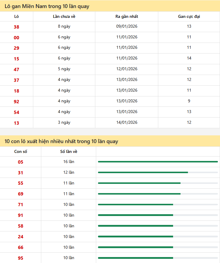 Dự đoán XSMN 18/01/2026: Phân Tích Chuyên Sâu 3 Đài Tiền Giang, Kiên Giang, Đà Lạt 2 Thống kê xổ số miền nam 18/01/2026