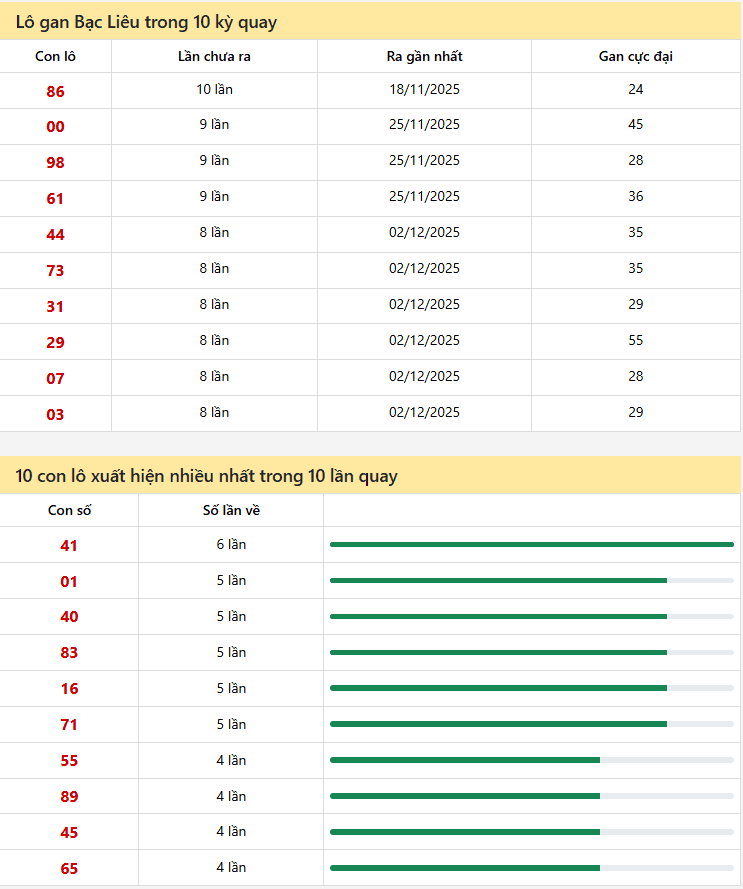 Thông kê xổ số Bạc Liêu 27/01/2026