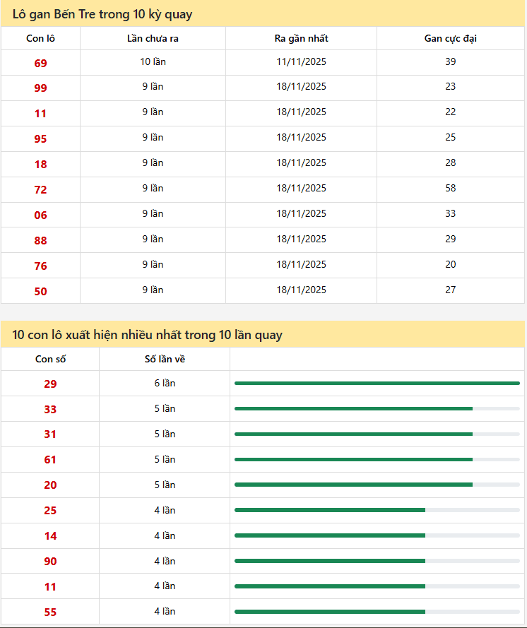 Thông kê xổ Bến Tre 20/01/2026