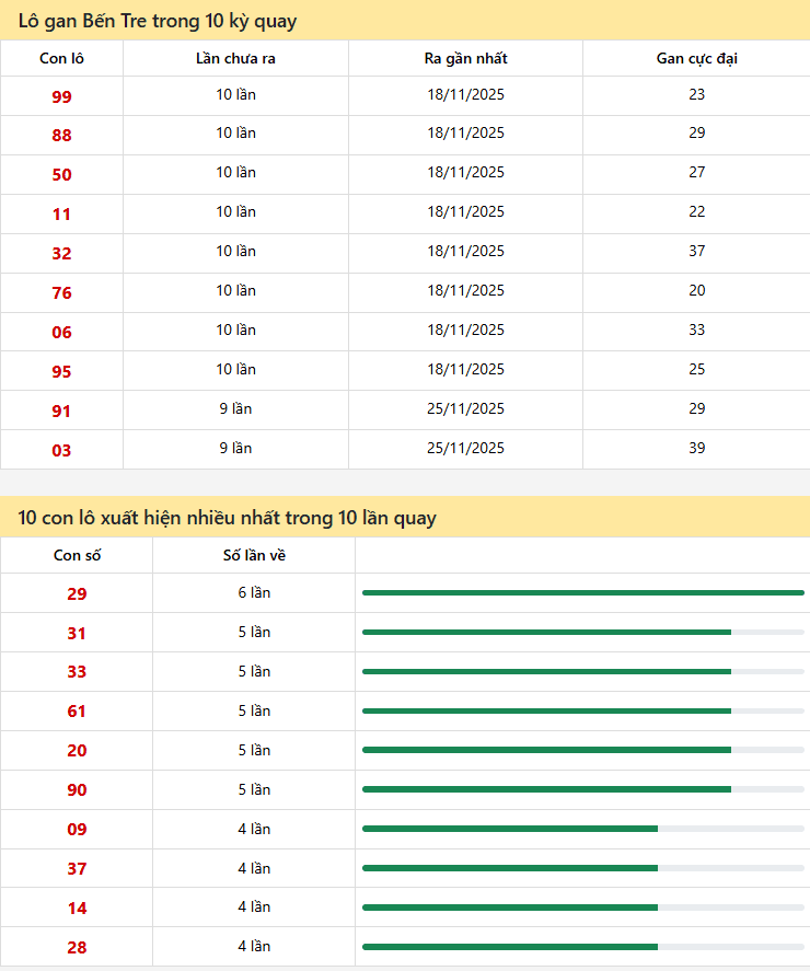 Thông kê xổ số Bến Tre 27/01/2026