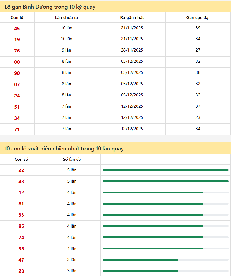 Thống kê xổ số Bình Dương 30/06/2026