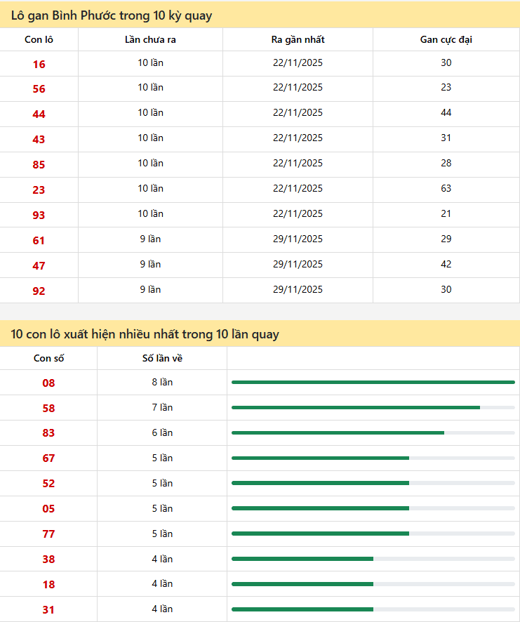 Thống kê xổ số Bình Phước 31/01/2026