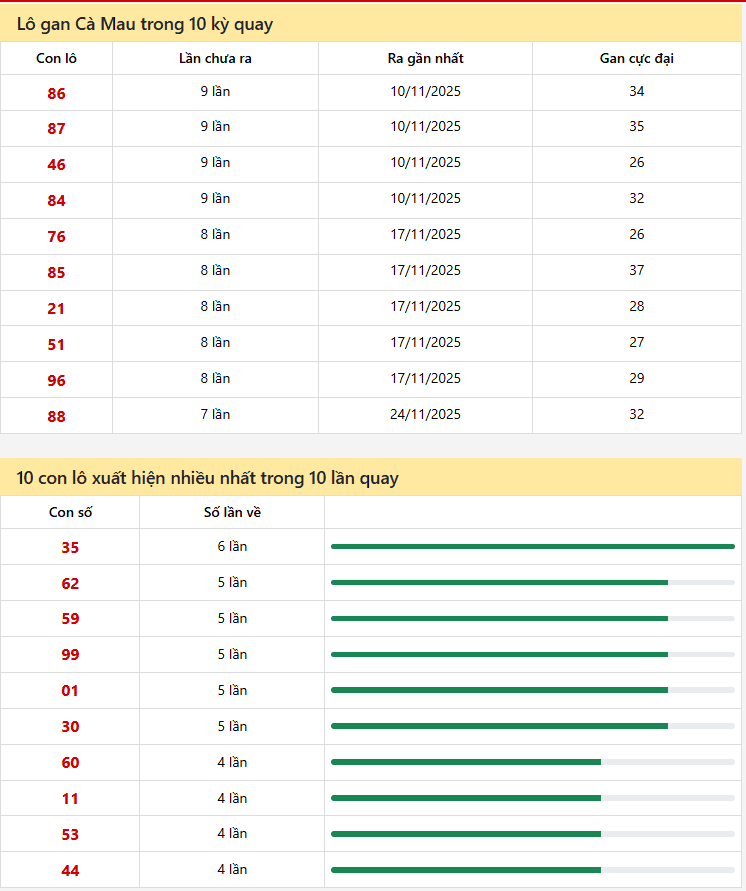 Thống kê xổ số Cà Mau 12/01/2026