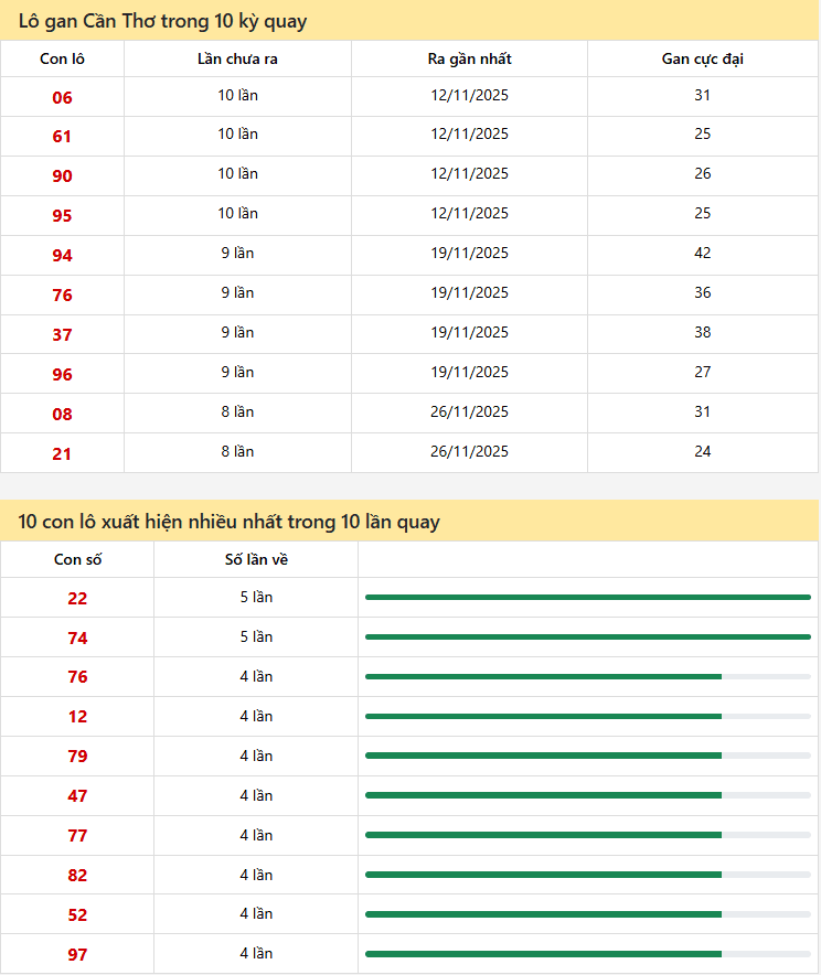 Thống kê xổ số Cần Thơ 21/01/2026