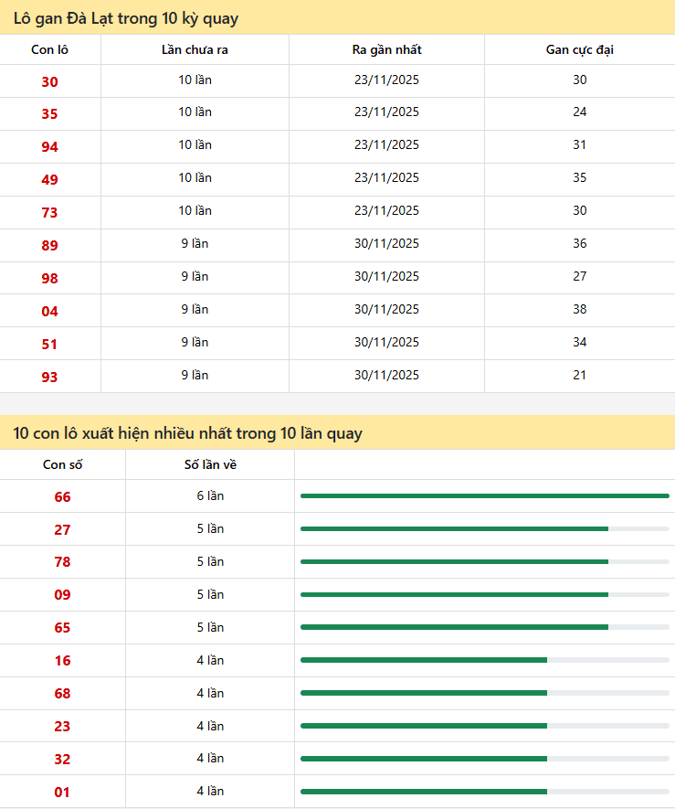Thống kê xổ số Đà lạt 01/02/2026