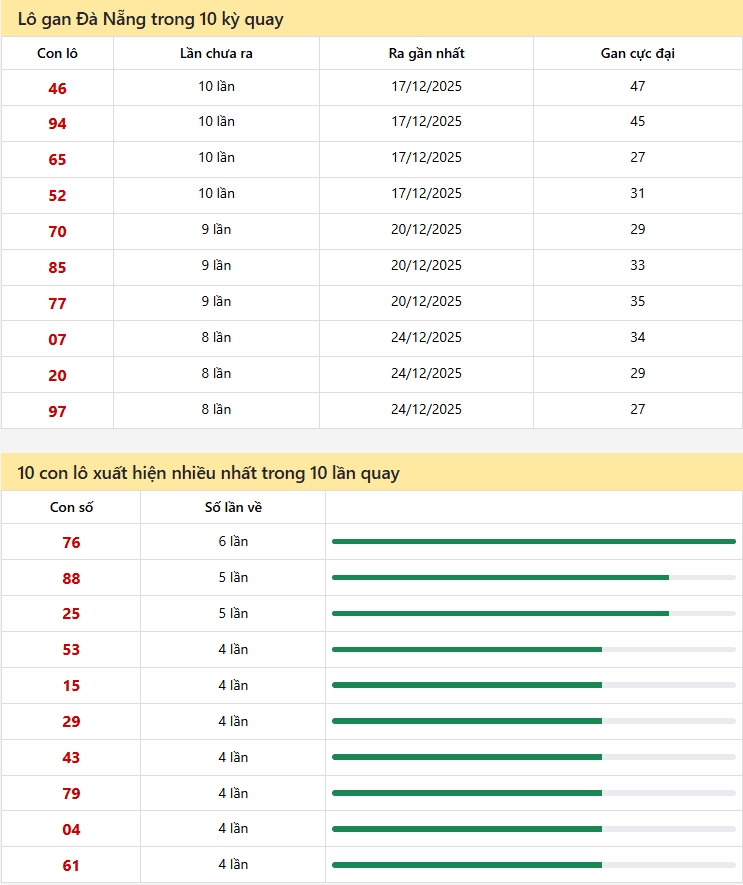 Dự Đoán XSMT 21/01/2026: Phân Tích Chuyên Sâu Khánh Hòa & Đà Nẵng 4 Thống kê xổ số Đà nẵng 21/01/2026